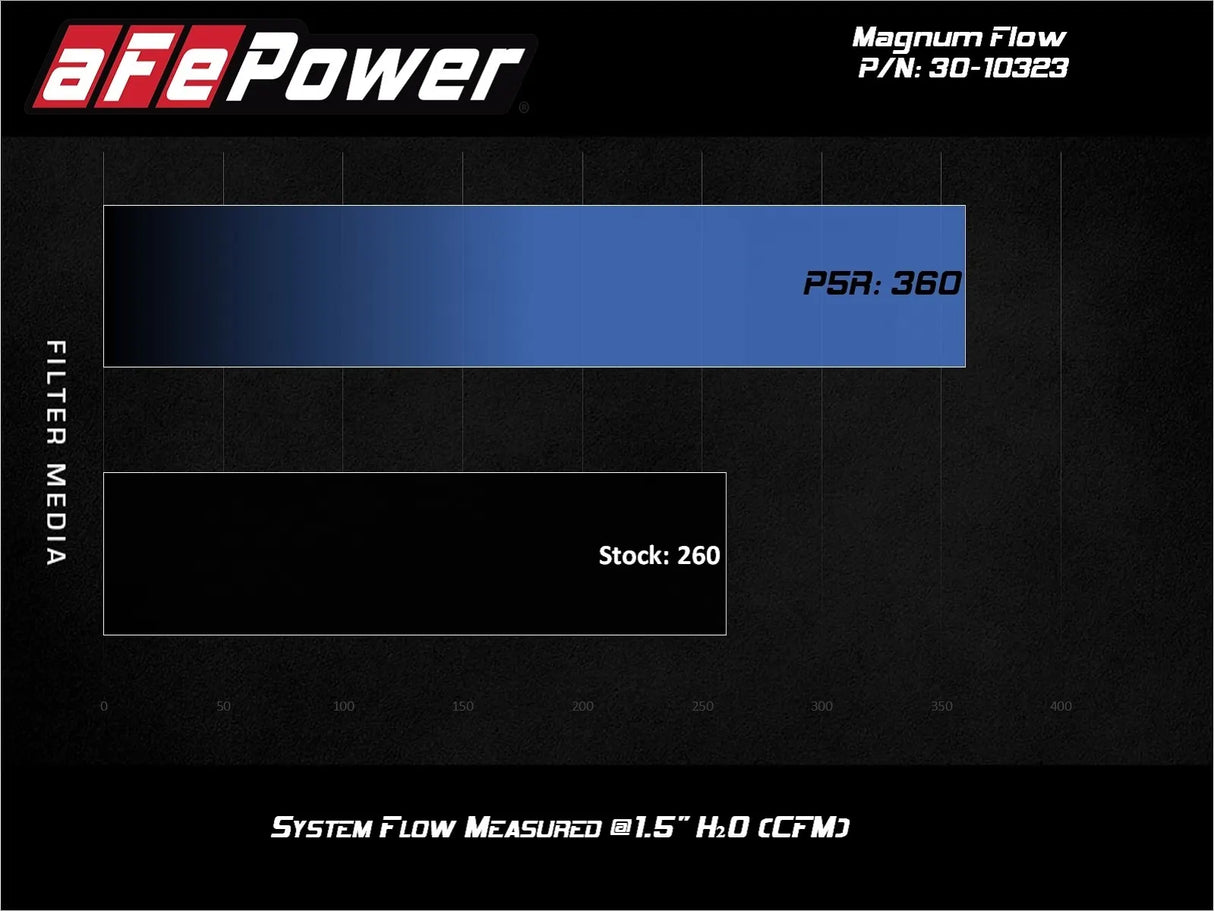 aFe Magnum FLOW Pro 5R Air Filter 17-21 Hyundai Elantra/Veloster