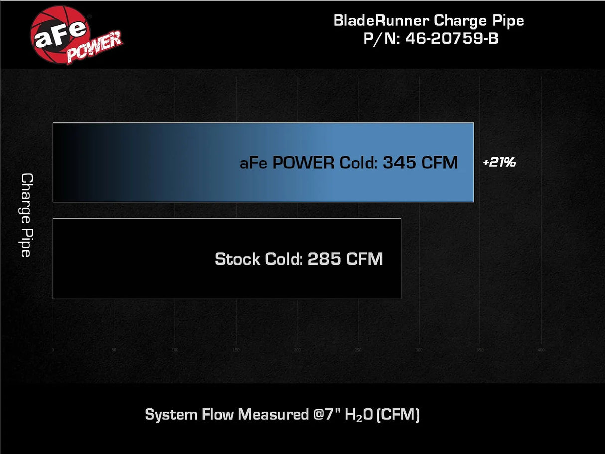 aFe 22-25 Ford Bronco Raptor / 24-25 Ranger Raptor 3.0L Ecoboost TT Blade Runner Aluminum Charge Pipes