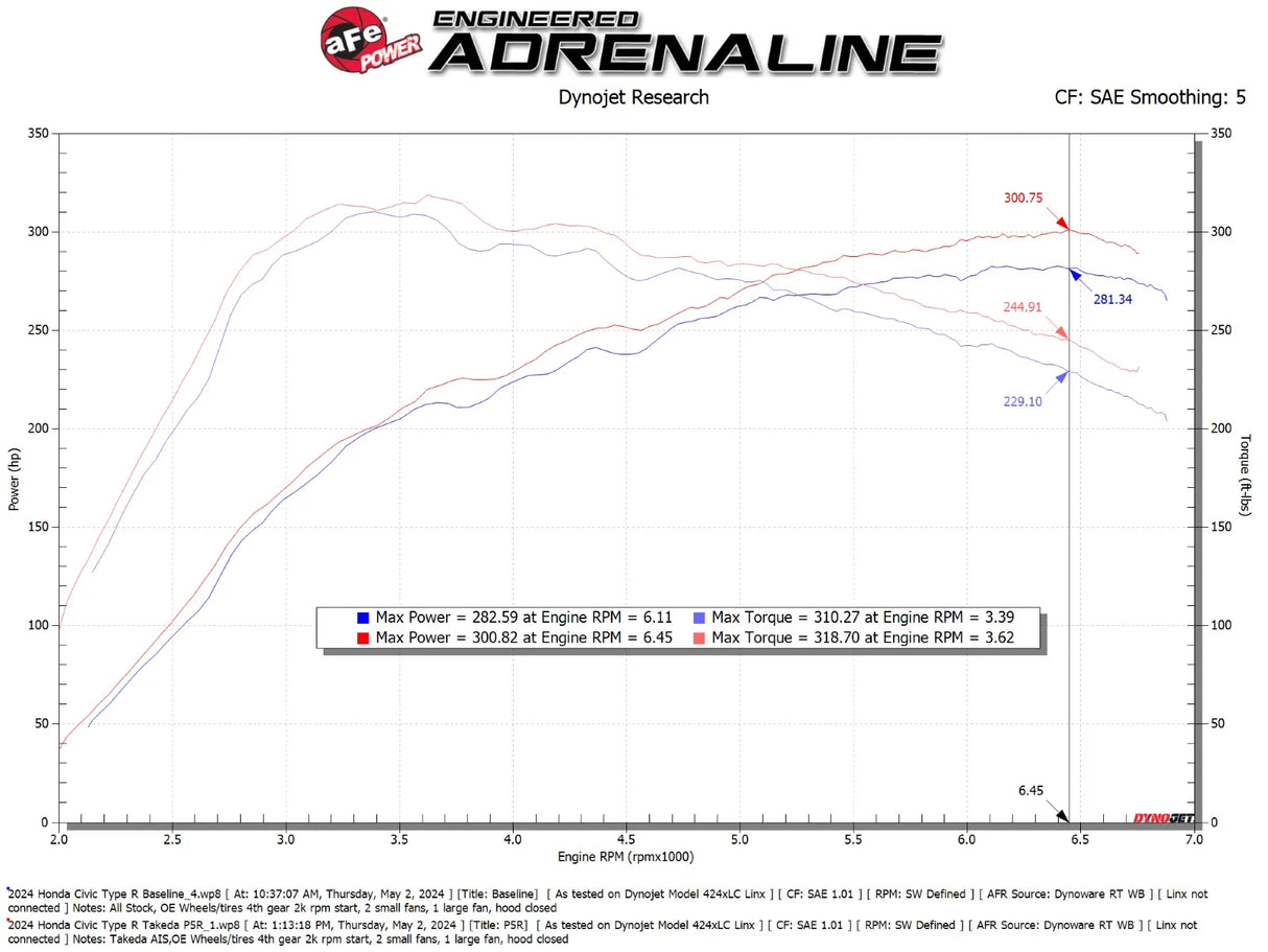 aFe Takeda Momentum Cold Air Intake System – Civic Type R / Integra Type S (23–24)