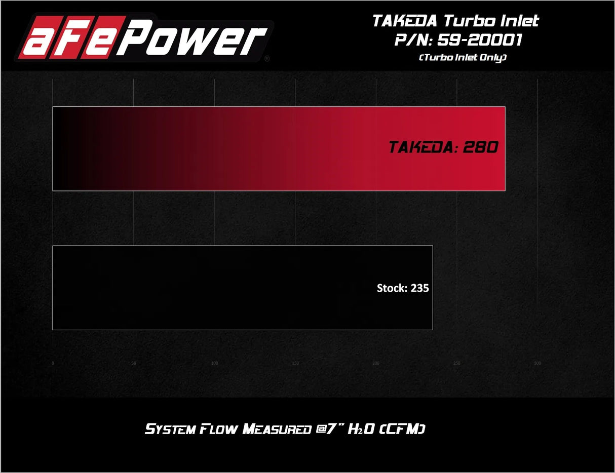 aFe Takeda Turbo Inlet 2022+ Elantra N 2.0T
