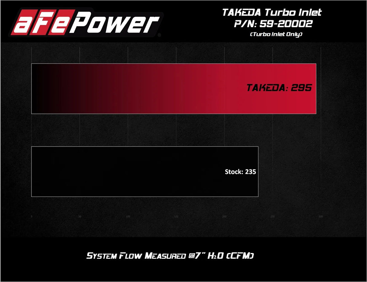 aFe Takeda Turbo Inlet 2022+ Elantra N 2.0T