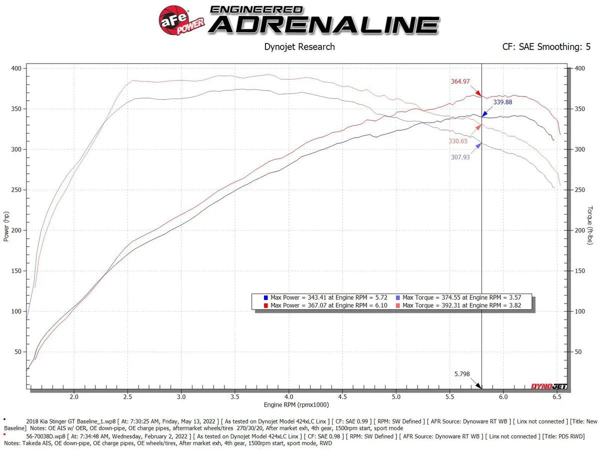 AFE - aFe 18 - 22 Kia Stinger V6 - 3.3L (tt) MagnumFORCE Intakes Stage - 2 - Panda Motorworks