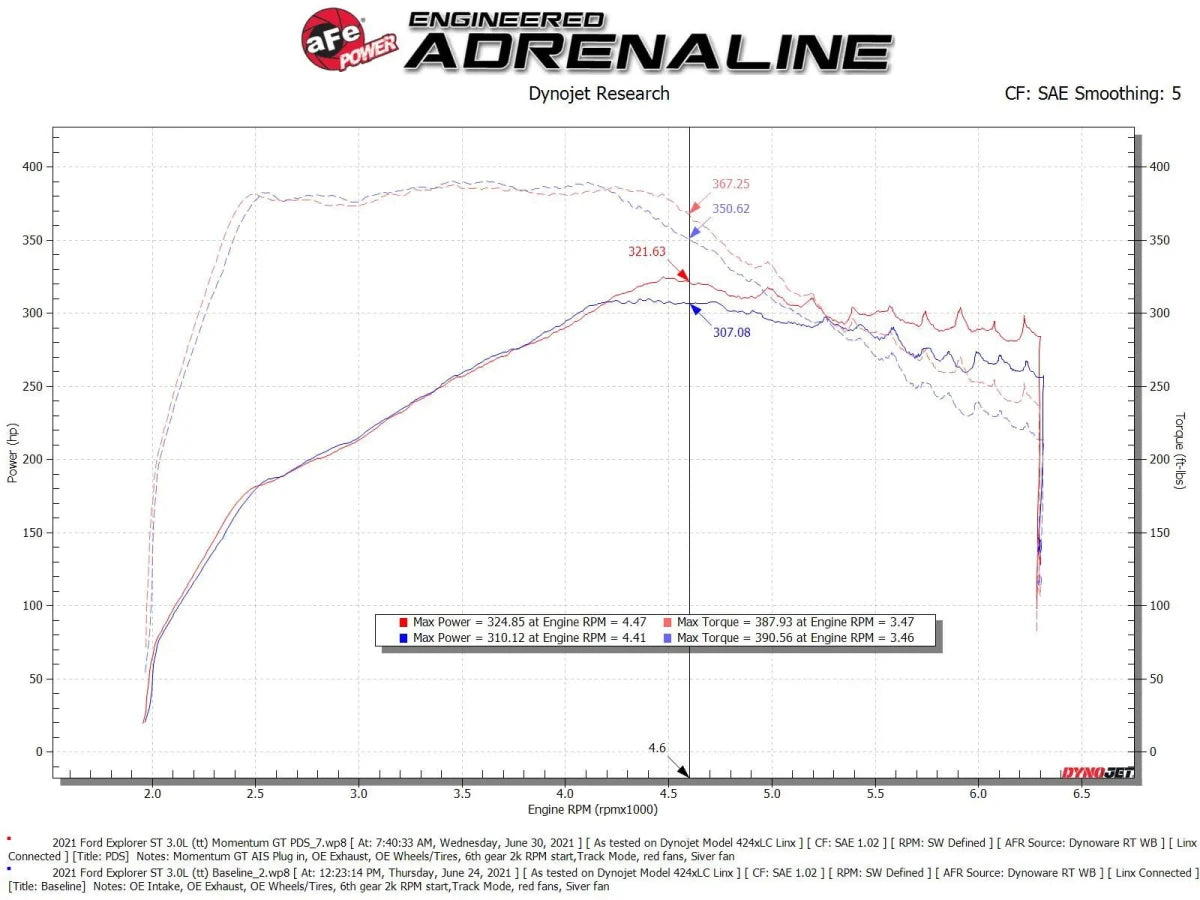 AFE - aFe Momentum GT Cold Air Intake System 20 - 25 Ford Explorer ST V6 - 3.0L TT