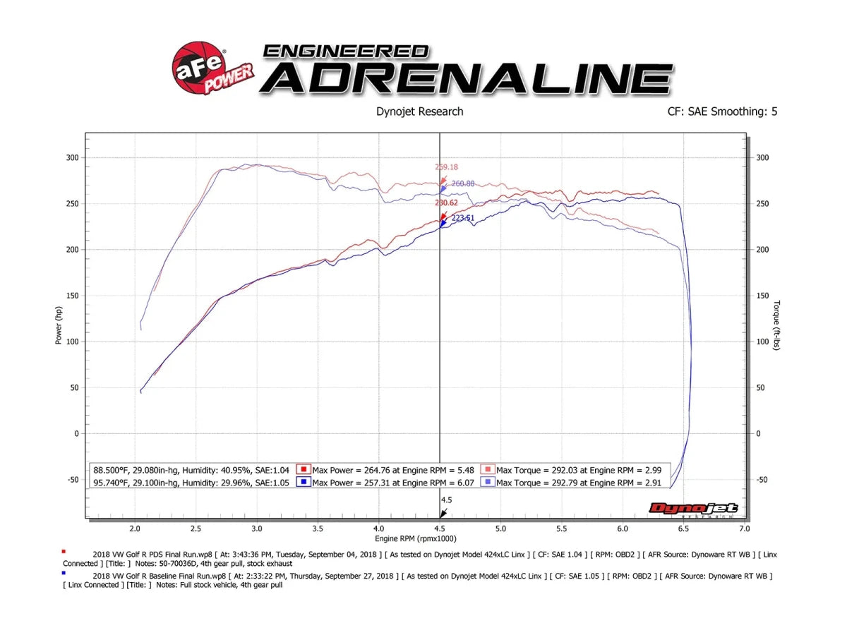 AFE - aFe Momentum GT Pro 5R Cold Air Intake System 15 - 18 Volkswagen Golf R I4 - 2.0L (t)