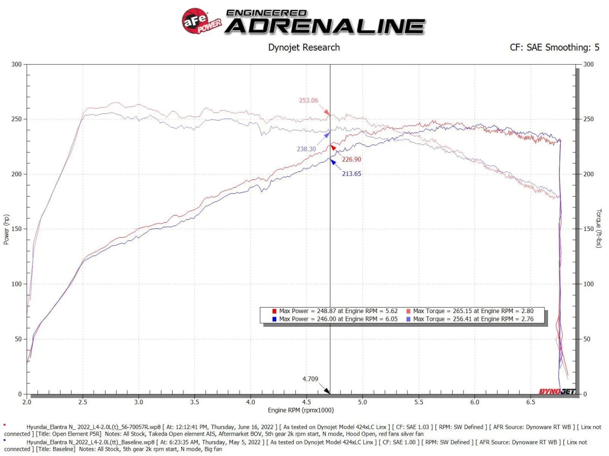 AFE - aFe Takeda Stage - 2 Cold Air Intake System 2022+ Elantra N 2.0T