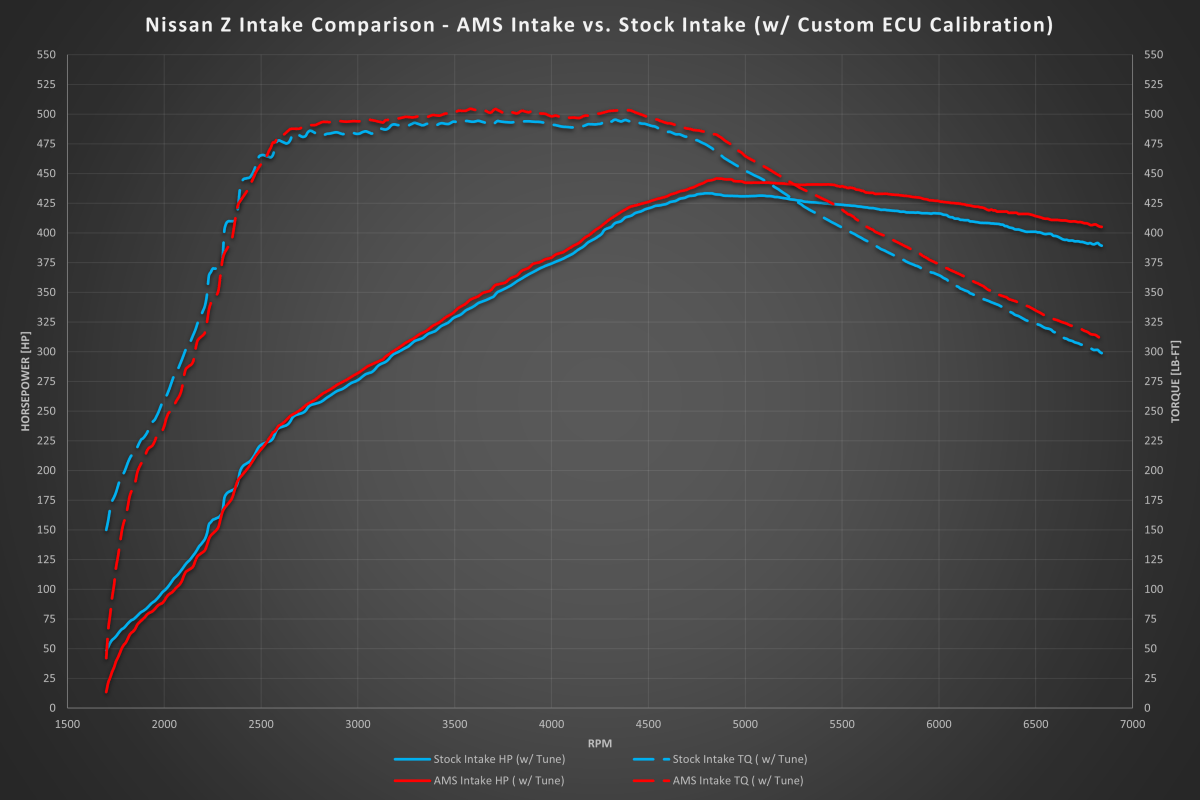 AMS Performance - AMS Performance 2023+ Nissan Z Cold Air Intakes - Panda Motorworks