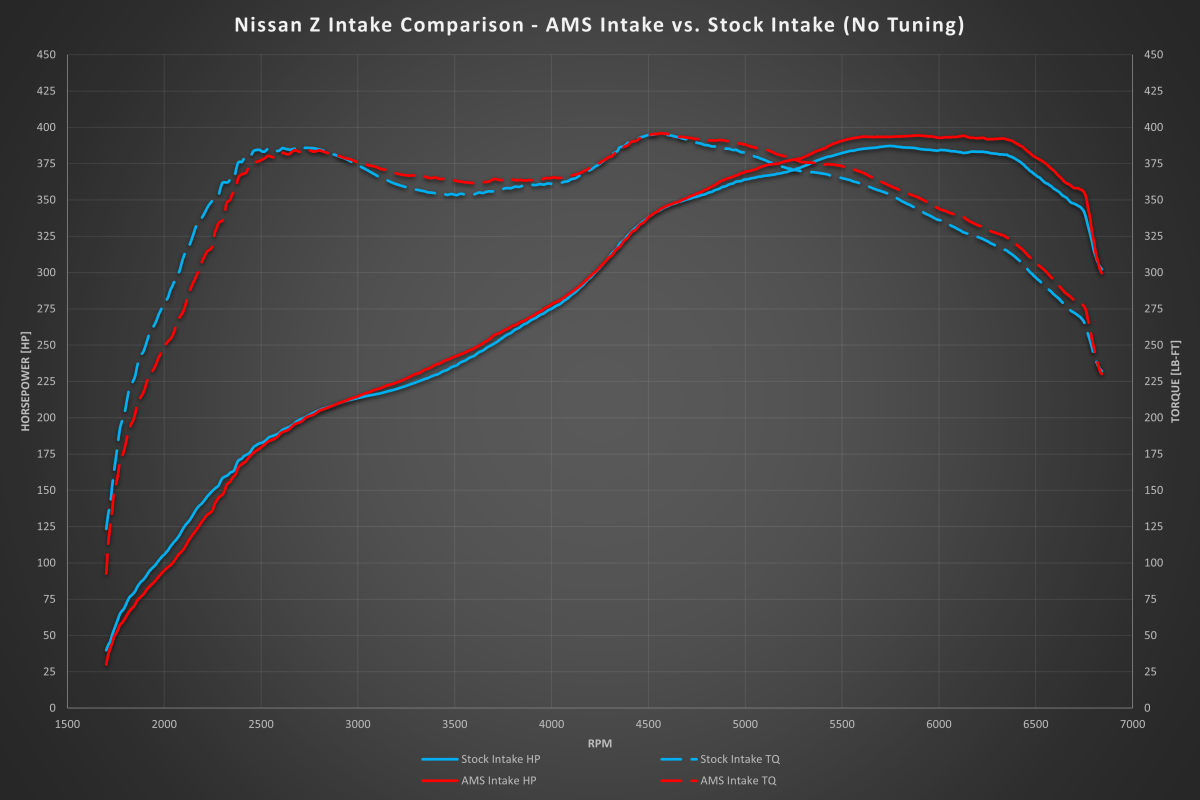 AMS Performance - AMS Performance 2023+ Nissan Z Cold Air Intakes - Panda Motorworks