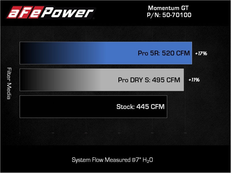aFe POWER Momentum GT Pro Dry S Intake System 22-26 Toyota Tundra V6-3.4L (tt) Red Edition