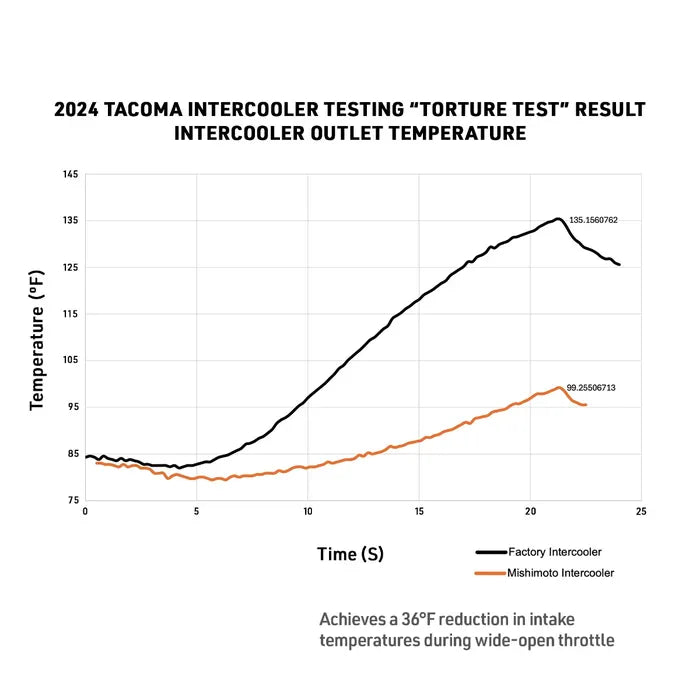 Mishimoto Performance Intercooler – 2024+ Toyota Tacoma