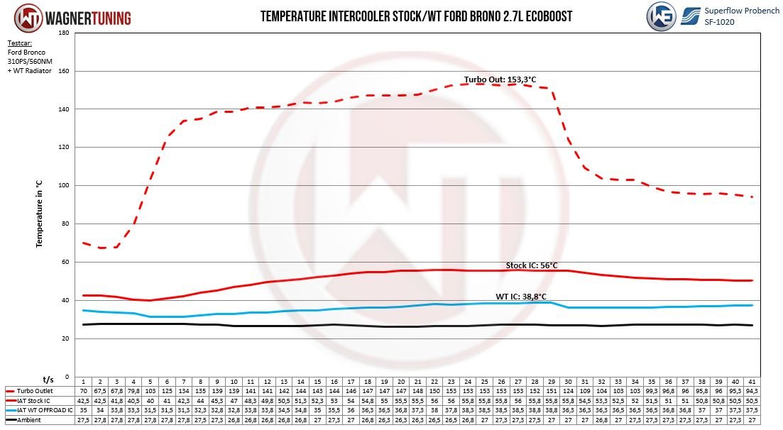 Wagner Tuning - Wagner Tuning 2021+ Ford Bronco 2.7L EcoBoost Performance Intercooler Kit - Panda Motorworks