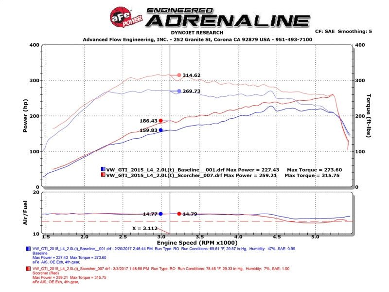 AFE - aFe Scorcher GT Module 15 - 16 Audi A3 1.8/2.0T - Panda Motorworks