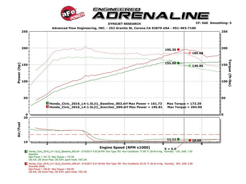 AFE - aFe Scorcher Module 16 - 17 Honda Civic I4 - 1.5L (t) - Panda Motorworks