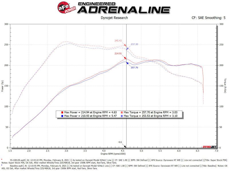 AFE - aFe Super Stock Induction System Pro 5R Media 15 - 19 VW Golf R L4 2.0L (t) - Panda Motorworks