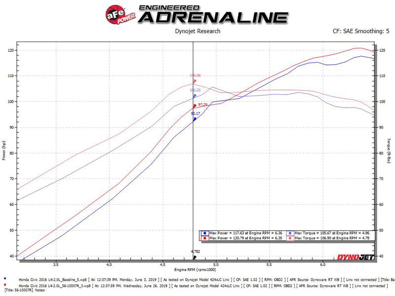 AFE - aFe Takeda Intakes Stage - 2 CAIS w/ Pro 5R Media 16 - 18 Honda Civic 2.0L - Panda Motorworks