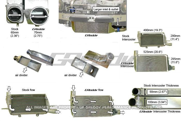 GReddy 08+ Mitsubishi Evo (CZ4A) Type 33F Intercooler Kit - Panda Motorworks - 2