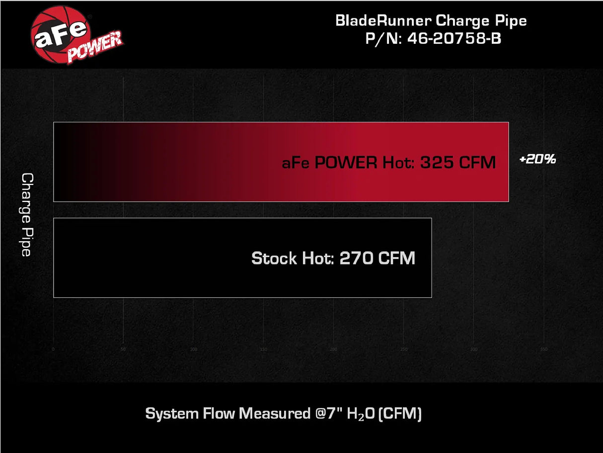 aFe 22-25 Ford Bronco Raptor /  24-25 Ranger Raptor 3.0L Ecoboost TT Blade Runner Aluminum Charge Pipes