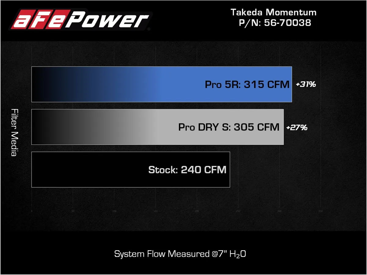 AFE - aFe 18 - 22 Kia Stinger V6 - 3.3L (tt) MagnumFORCE Intakes Stage - 2 - Panda Motorworks