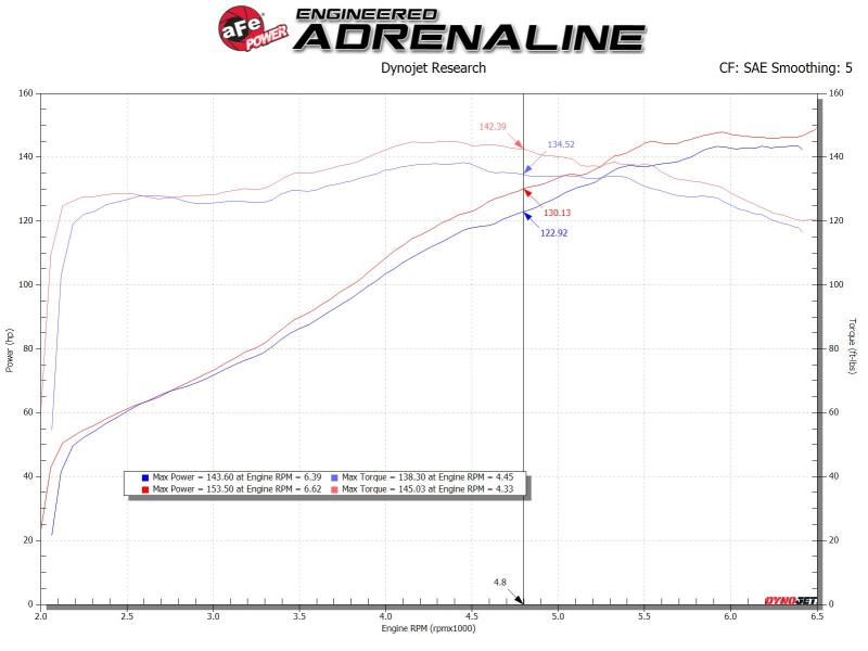 AFE - aFe 19 - 25 Toyota Corolla Takeda Momentum Cold Air Intake System