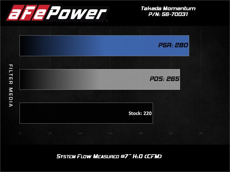 AFE - aFe 19 - 25 Toyota Corolla Takeda Momentum Cold Air Intake System