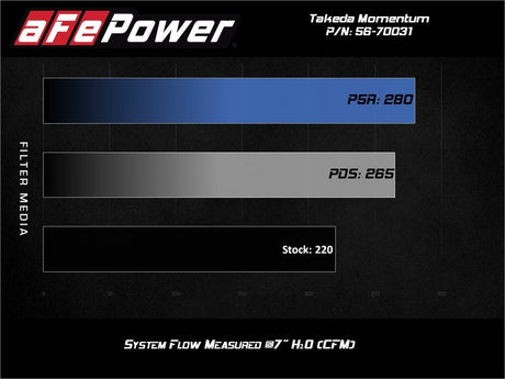 AFE - aFe 19 - 25 Toyota Corolla Takeda Momentum Cold Air Intake System