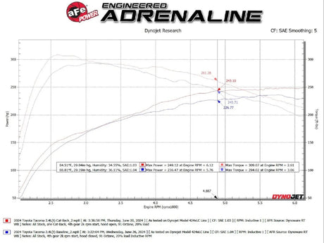 AFE - aFe 2024 Toyota Tacoma L4 - 2.4L ROCK BASHER 2.5in 409 Stainless Steel Cat - Back Exhaust System