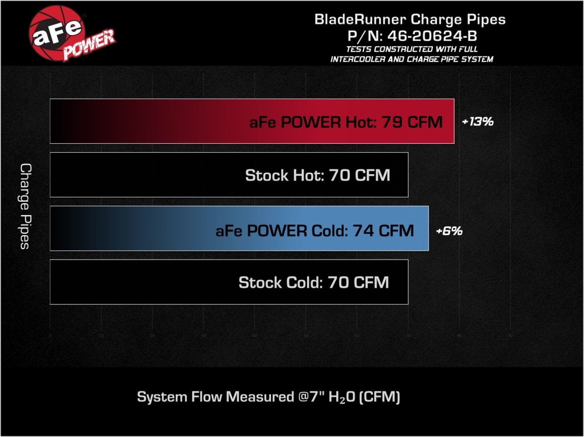 AFE - aFe 22 - 23 Hyundai Kona N L4 2.0L (t) BladeRunner Aluminum Hot and Cold Charge Pipe Kit - Black - Panda Motorworks