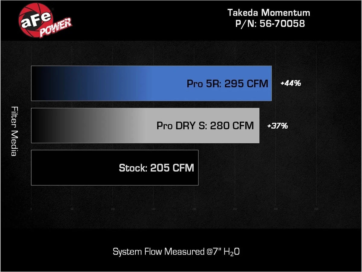 AFE - aFe 22 - 23 Hyundai Kona N L4 2.0L(t) Takeda Momentum Cold Air Intake System