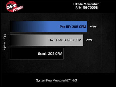 AFE - aFe 22 - 23 Hyundai Kona N L4 2.0L(t) Takeda Momentum Cold Air Intake System