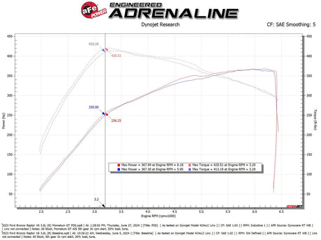 AFE - aFe 22 - 24 Ford Bronco Raptor Momentum GT Cold Air Intake System - Panda Motorworks
