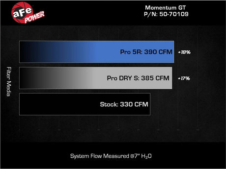 AFE - aFe 22 - 24 Ford Bronco Raptor Momentum GT Cold Air Intake System - Panda Motorworks