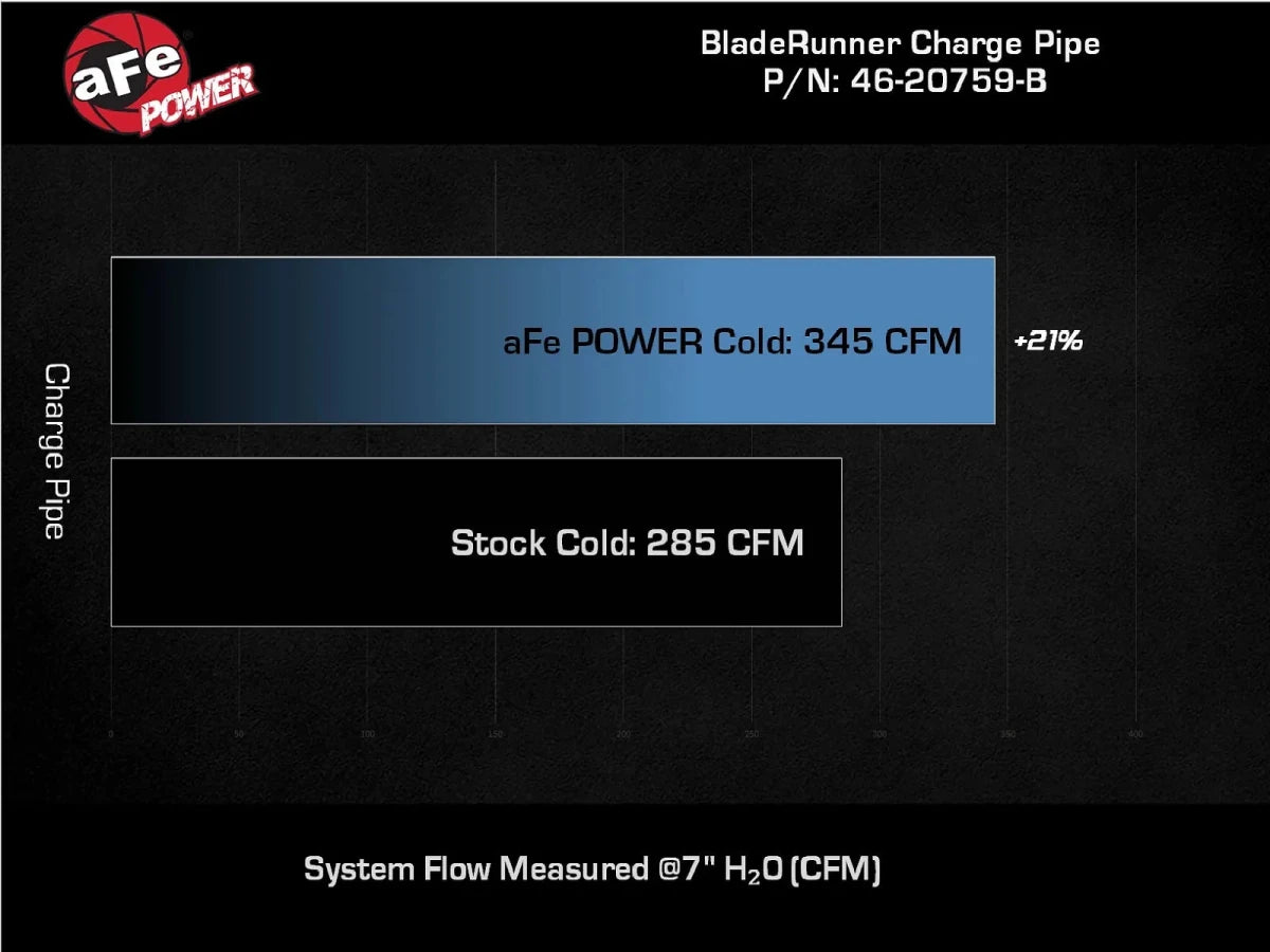 AFE - aFe 22 - 25 Ford Bronco Raptor / 24 - 25 Ranger Raptor 3.0L Ecoboost TT Blade Runner Aluminum Charge Pipes