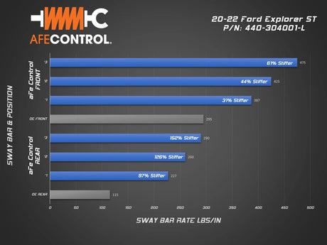 AFE - aFe Control 20 - 25 Ford Explorer ST 3.0L V6 (tt) Sway Bars