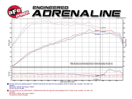 AFE - aFe MagnumFORCE Intakes Stage - 2 VW/ Audi 15+
