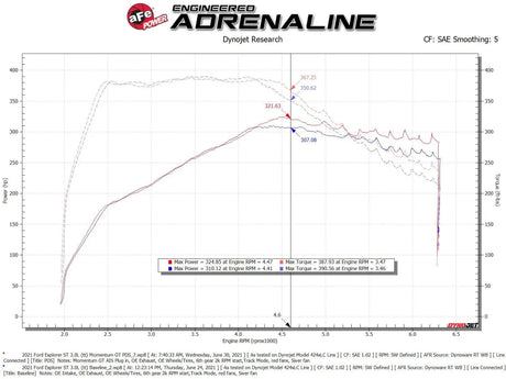 AFE - aFe Momentum GT Cold Air Intake System 20 - 25 Ford Explorer ST V6 - 3.0L TT
