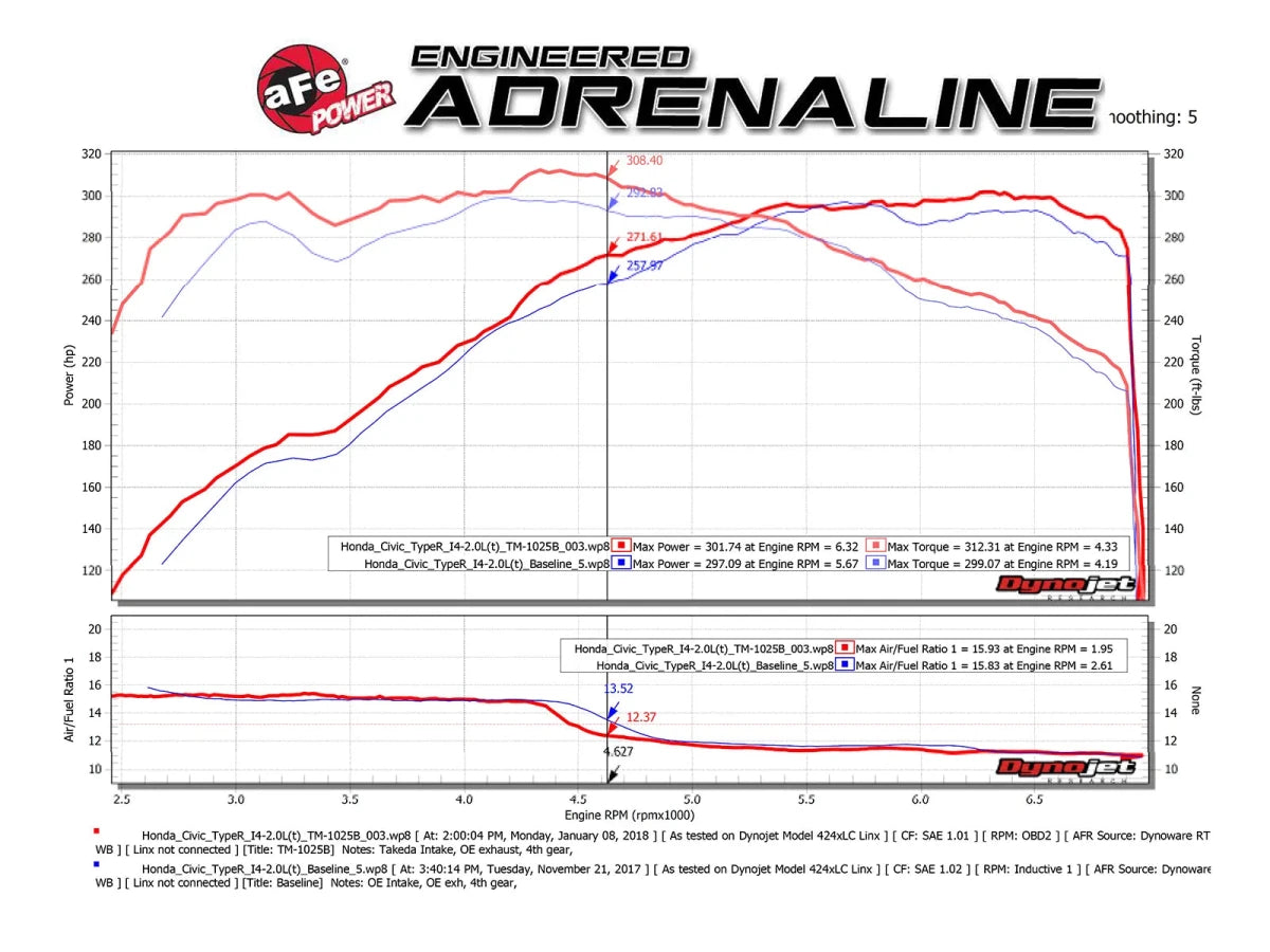 AFE - aFe Momentum GT Pro 5R Cold Air Intake System 2017 Honda Civic Type R L4 - 2.0L (t)