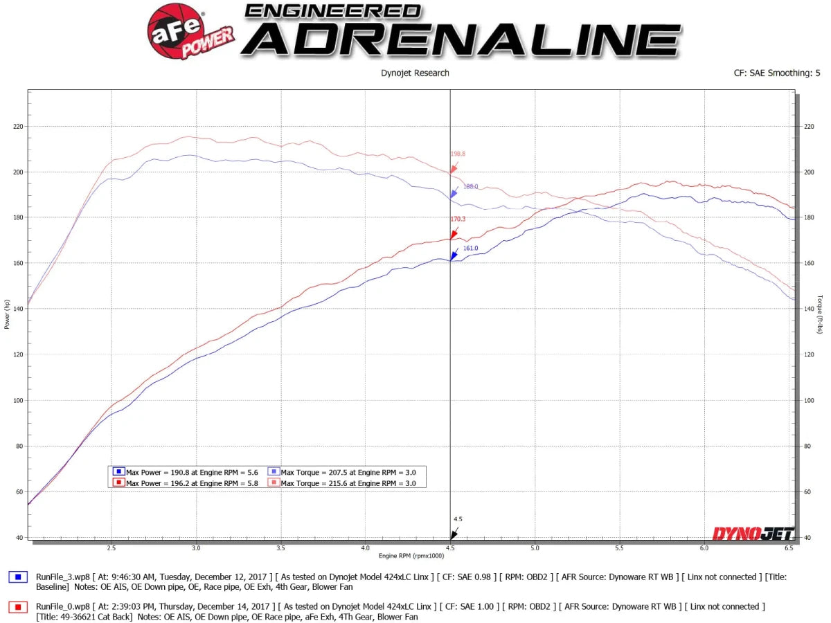 AFE - aFe POWER Takeda 3in 304 SS Cat - Back Exhaust 17 - 19 Honda Civic Si L4 - 1.5L (t)