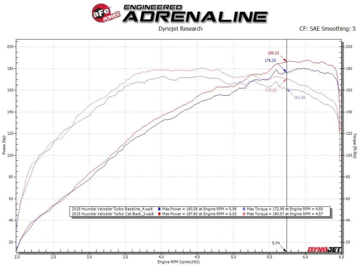 AFE - aFe Takeda 2 - 1/2in to 3in SS - 304 Cat - Back Exhaust 13 - 17 Hyundai Veloster L4 - 1.6L