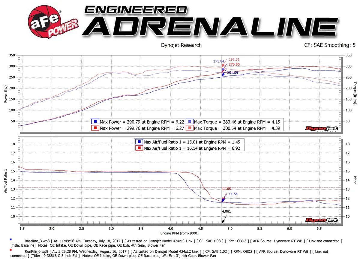 AFE - aFe Takeda 3in 304 SS Cat - Back Exhaust 17 - 21 Honda Civic Type R L4 2.0L (t)