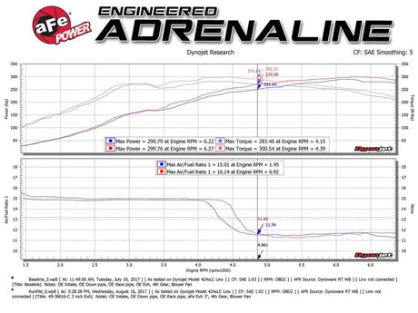 AFE - aFe Takeda 3in 304 SS Cat - Back Exhaust 17 - 21 Honda Civic Type R L4 2.0L (t)
