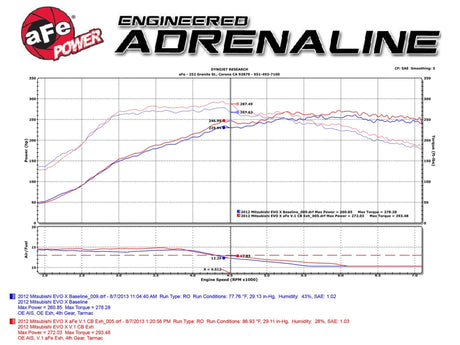 AFE - aFe Takeda Exhaust 304SS Dual Cat - Back w/ Polished Tips 08 - 13 Mitsubishi Lancer Evo X L4 2.0L Turbo