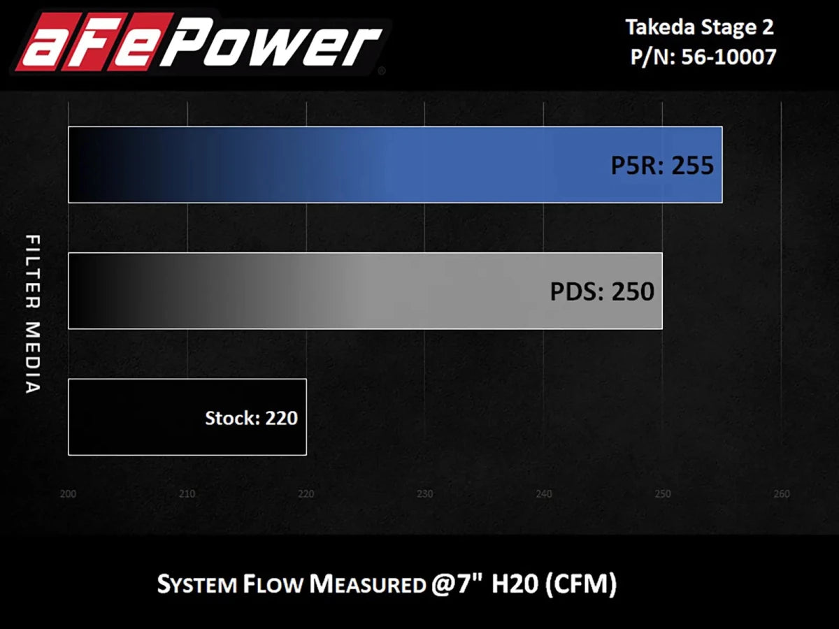 AFE - aFe Takeda Intakes Stage - 2 CAIS 16 - 21 Honda Civic 2.0L