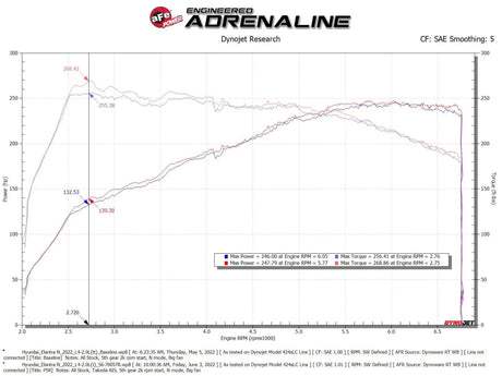AFE - aFe Takeda Momentum Cold Air Intake System 2022+ Elantra N 2.0T