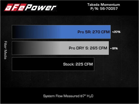 AFE - aFe Takeda Momentum Cold Air Intake System 2022+ Elantra N 2.0T