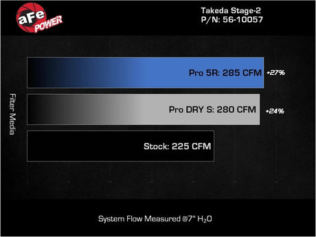 AFE - aFe Takeda Stage - 2 Cold Air Intake System 2022+ Elantra N 2.0T