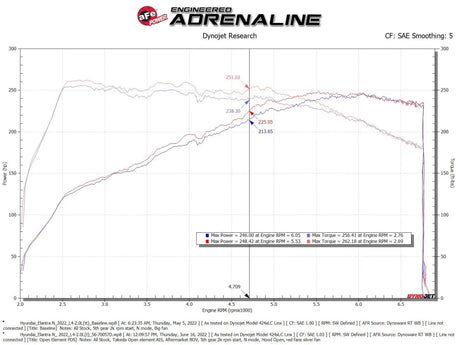 AFE - aFe Takeda Stage - 2 Cold Air Intake System 2022+ Elantra N 2.0T