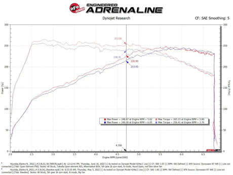 AFE - aFe Takeda Stage - 2 Cold Air Intake System 2022+ Elantra N 2.0T