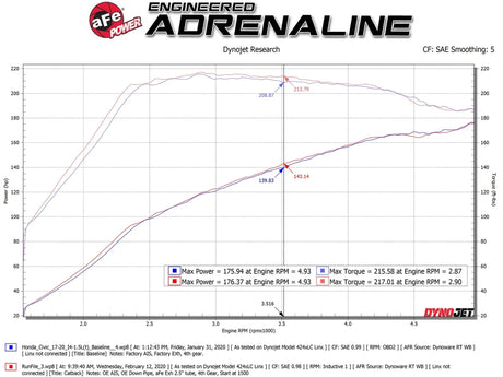 AFE - Takeda 304 Stainless Steel Cat - Back Exhaust System - 10th Gen Honda Civic SI Coupe
