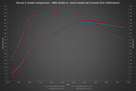 AMS Performance - AMS Performance 2023+ Nissan Z Cold Air Intakes - Panda Motorworks