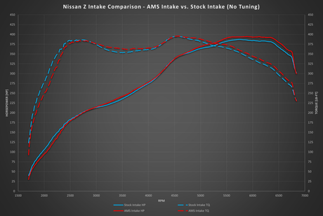 AMS Performance - AMS Performance 2023+ Nissan Z Cold Air Intakes - Panda Motorworks