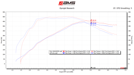 AMS Performance - AMS Performance VR30DDTT Street Full Downpipes W/GESI Cats
